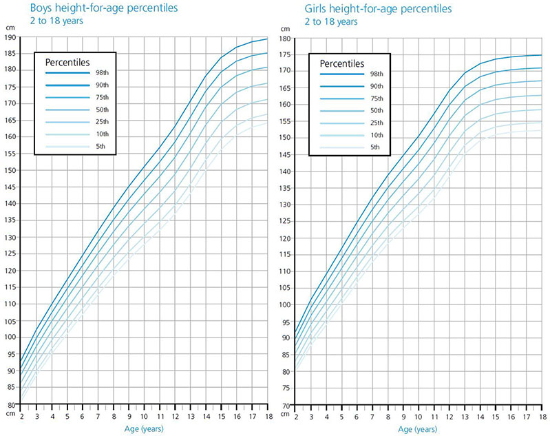 Table-of-boys-height-for-age percentiles